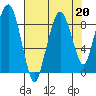 South Bend tide chart for Tuesday, August 20, 2024