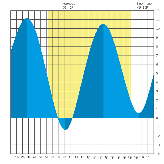 South Bend tide chart for Wednesday, August 21, 2024