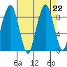 South Bend tide chart for Thursday, August 22, 2024