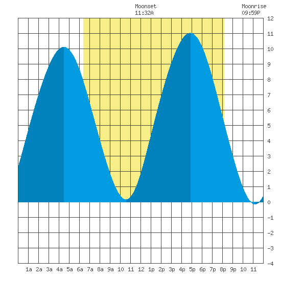 South Bend tide chart for Friday, August 23, 2024