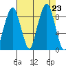 South Bend tide chart for Friday, August 23, 2024