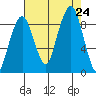 South Bend tide chart for Saturday, August 24, 2024