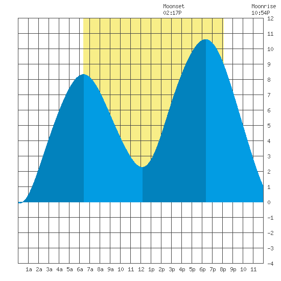 South Bend tide chart for Sunday, August 25, 2024