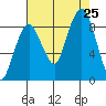 South Bend tide chart for Sunday, August 25, 2024