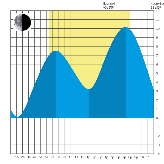 South Bend tide chart for Monday, August 26, 2024