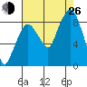 South Bend tide chart for Monday, August 26, 2024