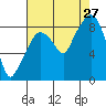 South Bend tide chart for Tuesday, August 27, 2024
