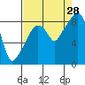 South Bend tide chart for Wednesday, August 28, 2024