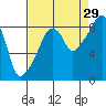 South Bend tide chart for Thursday, August 29, 2024