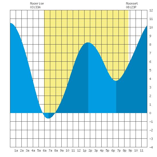 South Bend tide chart for Friday, August 2, 2024