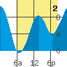 South Bend tide chart for Friday, August 2, 2024
