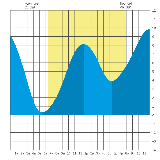 South Bend tide chart for Friday, August 30, 2024