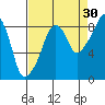 South Bend tide chart for Friday, August 30, 2024