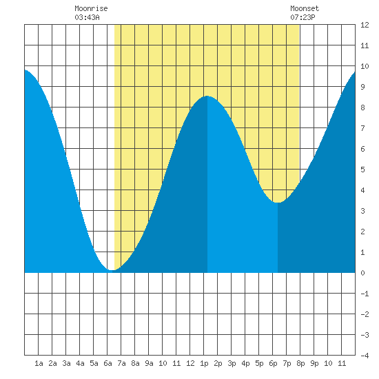 South Bend tide chart for Saturday, August 31, 2024