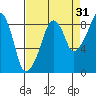 South Bend tide chart for Saturday, August 31, 2024