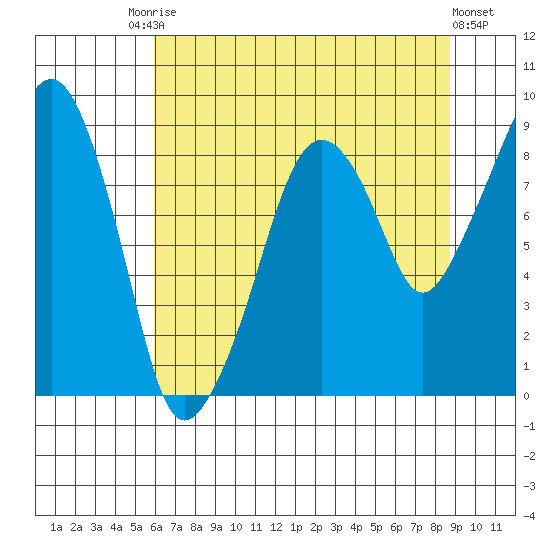 South Bend tide chart for Saturday, August 3, 2024