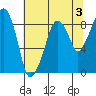 South Bend tide chart for Saturday, August 3, 2024