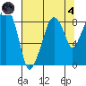 South Bend tide chart for Sunday, August 4, 2024