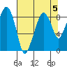 South Bend tide chart for Monday, August 5, 2024
