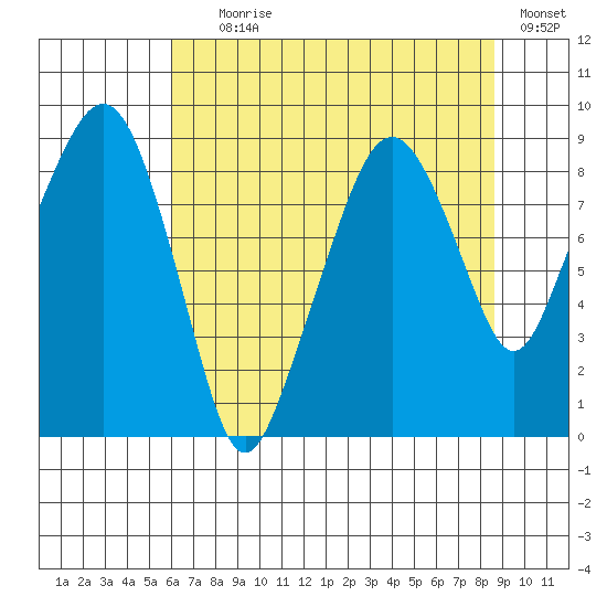 South Bend tide chart for Tuesday, August 6, 2024
