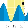 South Bend tide chart for Tuesday, August 6, 2024