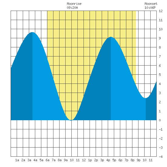 South Bend tide chart for Wednesday, August 7, 2024