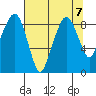 South Bend tide chart for Wednesday, August 7, 2024
