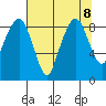 South Bend tide chart for Thursday, August 8, 2024