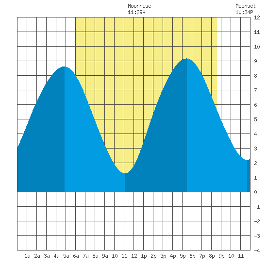 South Bend tide chart for Friday, August 9, 2024
