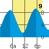South Bend tide chart for Friday, August 9, 2024