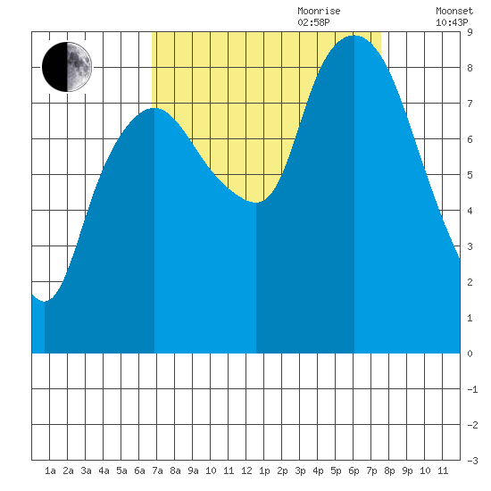 South Bend tide chart for Tuesday, September 10, 2024