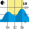 South Bend tide chart for Tuesday, September 10, 2024