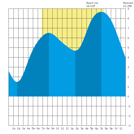 South Bend tide chart for Wednesday, September 11, 2024