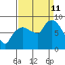 South Bend tide chart for Wednesday, September 11, 2024
