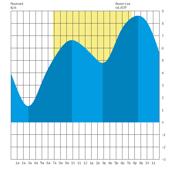 South Bend tide chart for Thursday, September 12, 2024