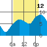 South Bend tide chart for Thursday, September 12, 2024