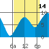 South Bend tide chart for Saturday, September 14, 2024