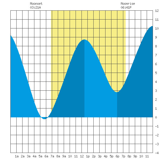 South Bend tide chart for Sunday, September 15, 2024