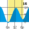 South Bend tide chart for Monday, September 16, 2024