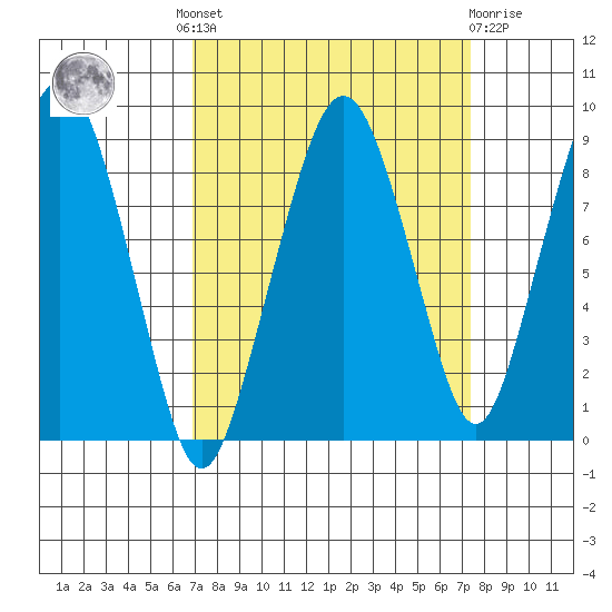 South Bend tide chart for Tuesday, September 17, 2024