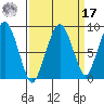 South Bend tide chart for Tuesday, September 17, 2024