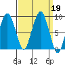South Bend tide chart for Thursday, September 19, 2024