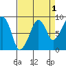 South Bend tide chart for Sunday, September 1, 2024