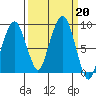 South Bend tide chart for Friday, September 20, 2024