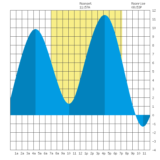 South Bend tide chart for Saturday, September 21, 2024