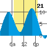 South Bend tide chart for Saturday, September 21, 2024