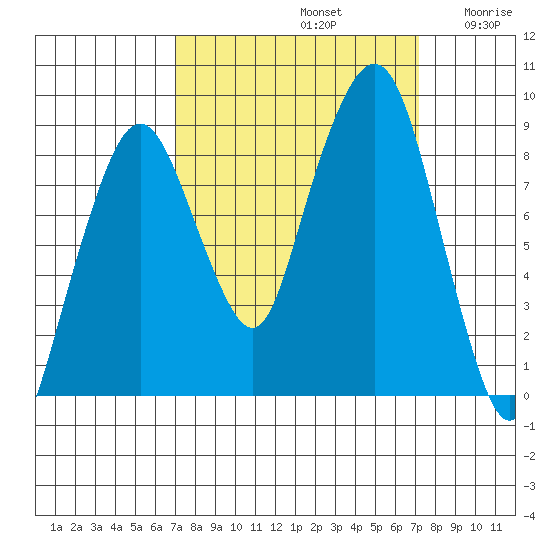 South Bend tide chart for Sunday, September 22, 2024