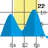 South Bend tide chart for Sunday, September 22, 2024