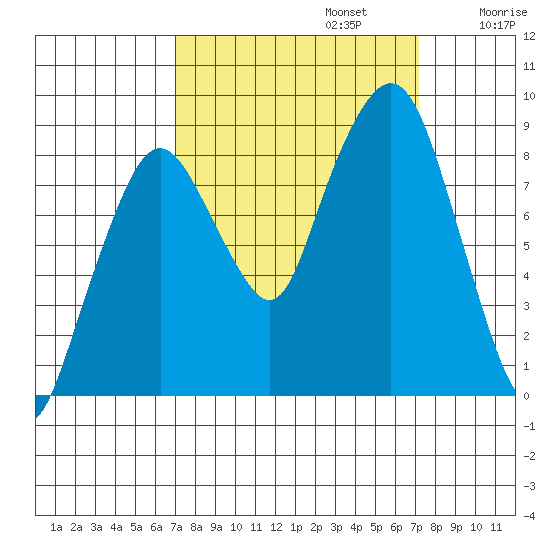 South Bend tide chart for Monday, September 23, 2024
