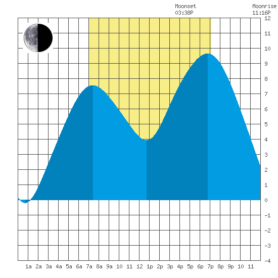 South Bend tide chart for Tuesday, September 24, 2024